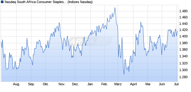 Nasdaq South Africa Consumer Staples Large Mid C. Chart