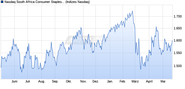 Nasdaq South Africa Consumer Staples NTR Index [I. Chart