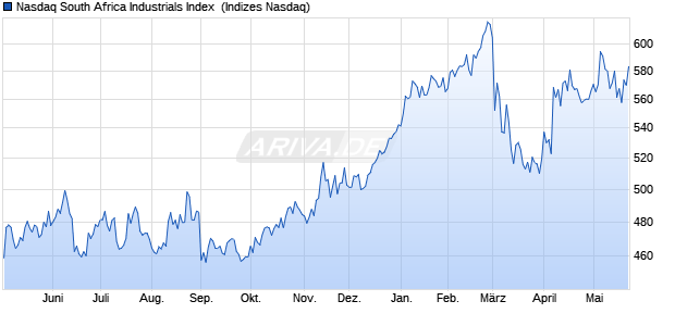 Nasdaq South Africa Industrials Index [Index] Chart