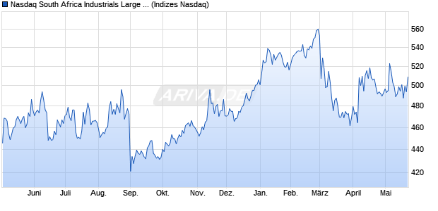 Nasdaq South Africa Industrials Large Mid Cap Index . Chart