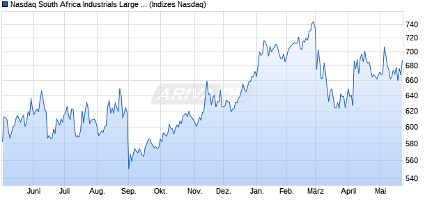 Nasdaq South Africa Industrials Large Mid Cap NTR I. Chart