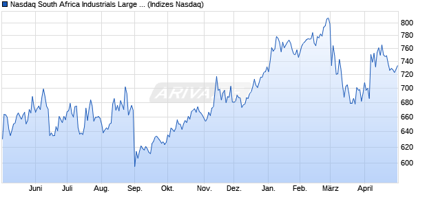 Nasdaq South Africa Industrials Large Mid Cap TR In. Chart