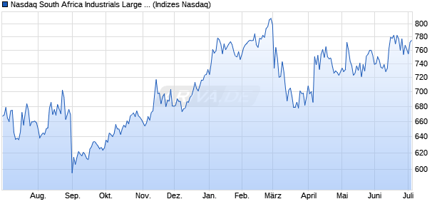 Nasdaq South Africa Industrials Large Mid Cap TR In. Chart
