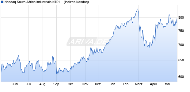 Nasdaq South Africa Industrials NTR Index [Index] Chart
