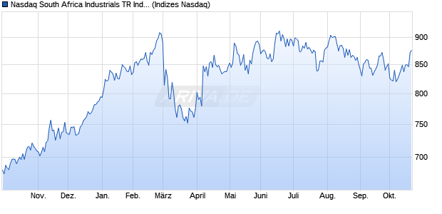 Nasdaq South Africa Industrials TR Index [Index] Chart