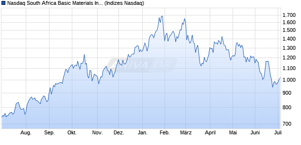 Nasdaq South Africa Basic Materials Index [Index] Chart