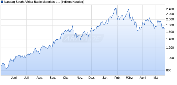 Nasdaq South Africa Basic Materials Large Mid Cap I. Chart