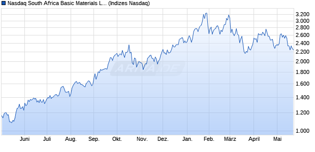 Nasdaq South Africa Basic Materials Large Mid Cap . Chart