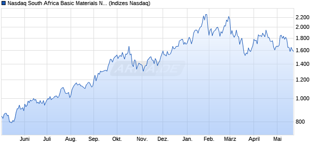 Nasdaq South Africa Basic Materials NTR Index [Index] Chart
