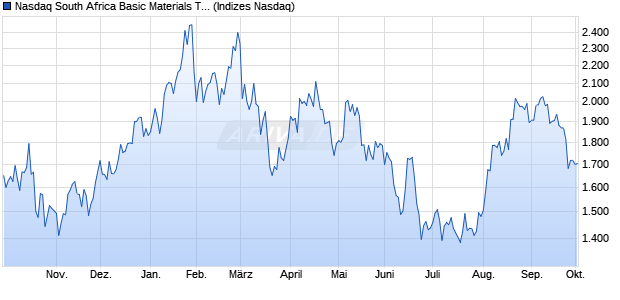 Nasdaq South Africa Basic Materials TR Index [Index] Chart