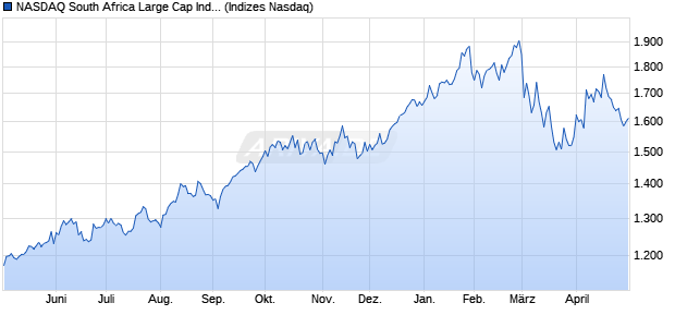NASDAQ South Africa Large Cap Index [Index] Chart