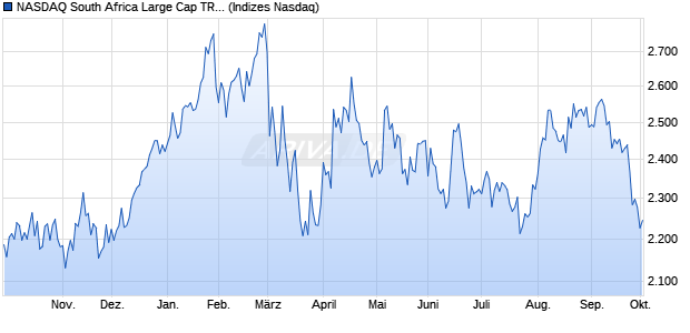 NASDAQ South Africa Large Cap TR Index [Index] Chart
