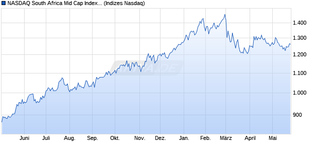 NASDAQ South Africa Mid Cap Index [Index] Chart