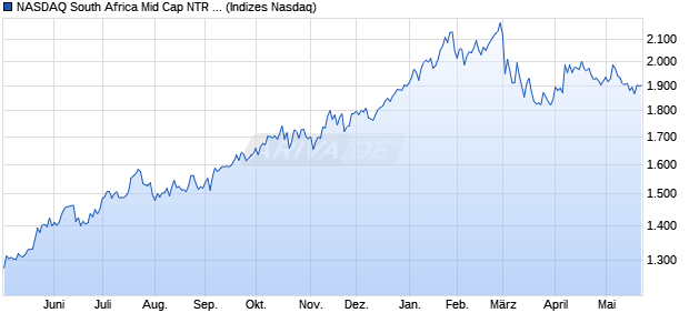 NASDAQ South Africa Mid Cap NTR Index [Index] Chart