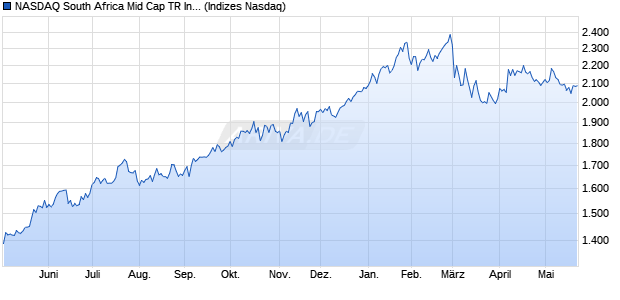 NASDAQ South Africa Mid Cap TR Index [Index] Chart