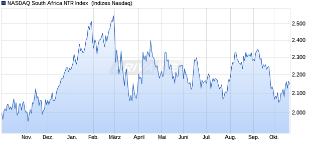 NASDAQ South Africa NTR Index [Index] Chart