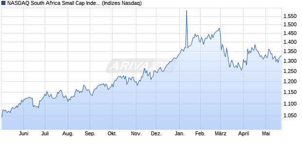 NASDAQ South Africa Small Cap Index [Index] Chart