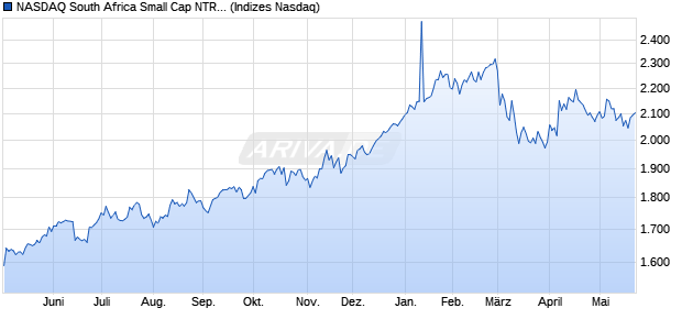 NASDAQ South Africa Small Cap NTR Index [Index] Chart