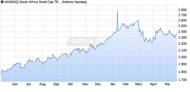 NASDAQ South Africa Small Cap TR Index [Index] Chart