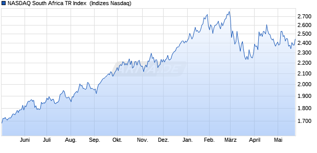 NASDAQ South Africa TR Index [Index] Chart