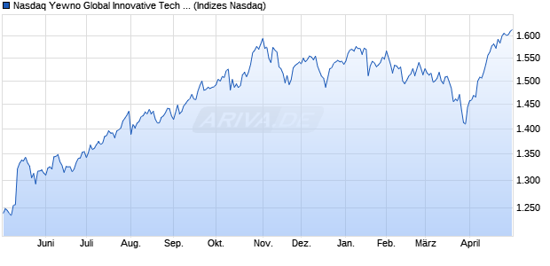 Nasdaq Yewno Global Innovative Tech EUR NTR 5% . Chart