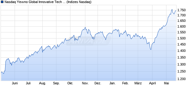 Nasdaq Yewno Global Innovative Tech EUR NTR 5% . Chart