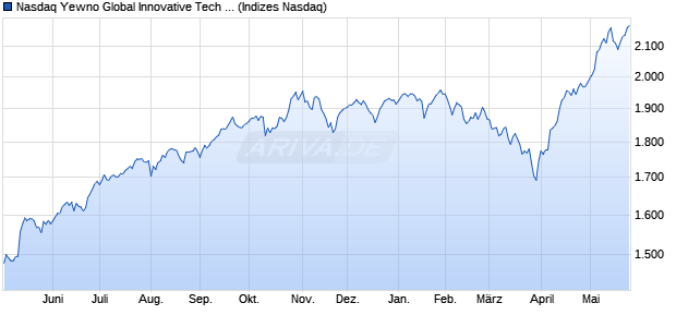 Nasdaq Yewno Global Innovative Tech Ex Disputable . Chart