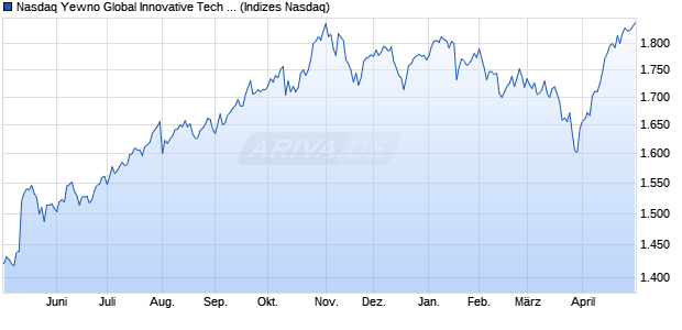 Nasdaq Yewno Global Innovative Tech Ex Disputable . Chart