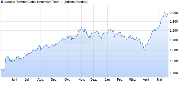 Nasdaq Yewno Global Innovative Tech Ex Disputable . Chart