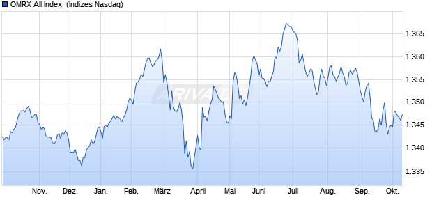 OMRX All Index [Index] Chart