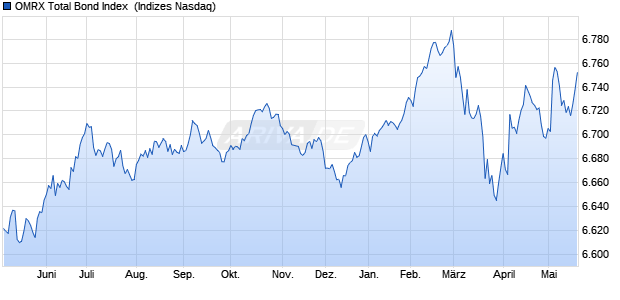 OMRX Total Bond Index [Index] Chart