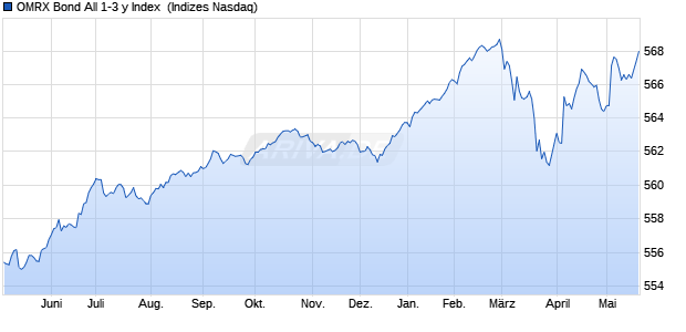 OMRX Bond All 1-3 y Index [Index] Chart