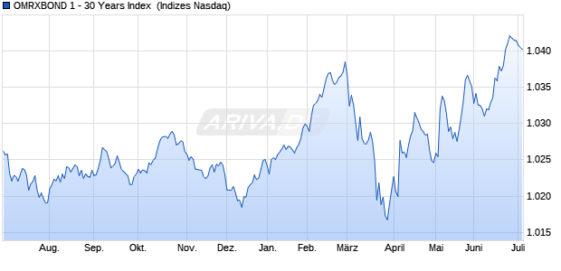 OMRXBOND 1 - 30 Years Index [Index] Chart