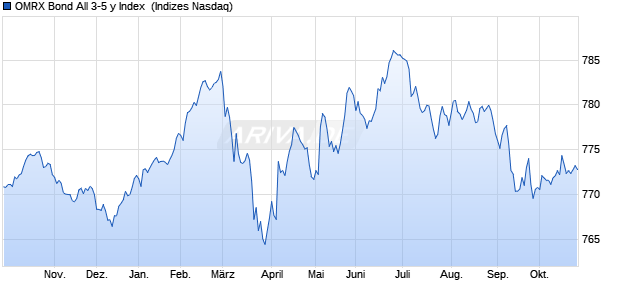 OMRX Bond All 3-5 y Index [Index] Chart
