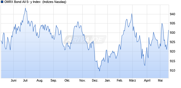 OMRX Bond All 5- y Index [Index] Chart