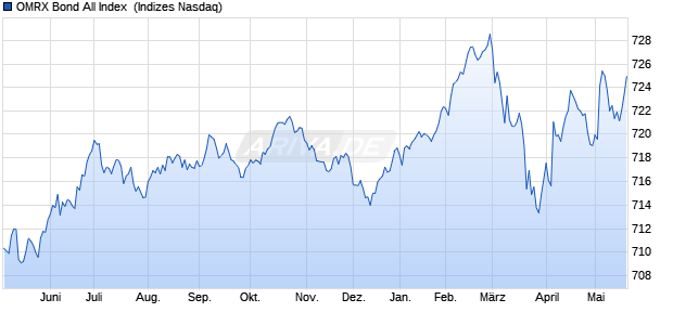 OMRX Bond All Index [Index] Chart