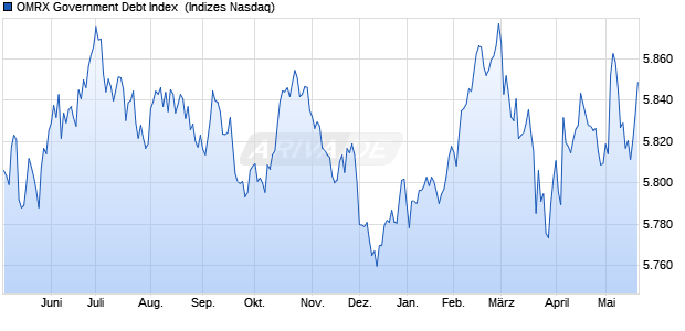 OMRX Government Debt Index [Index] Chart