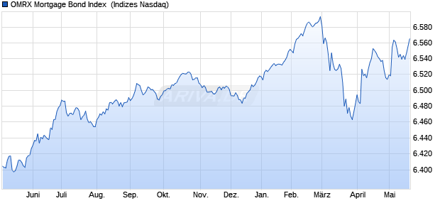 OMRX Mortgage Bond Index [Index] Chart
