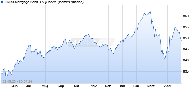 OMRX Mortgage Bond 3-5 y Index [Index] Chart
