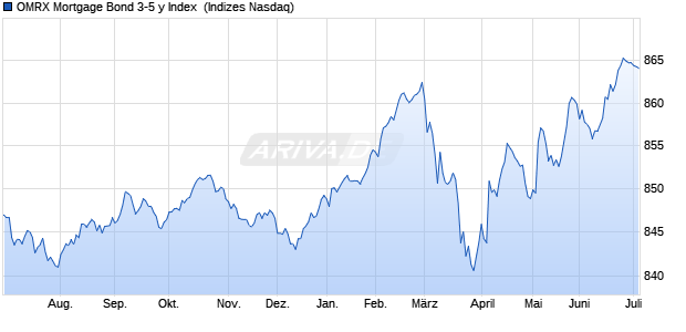 OMRX Mortgage Bond 3-5 y Index [Index] Chart