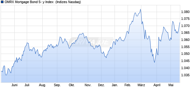 OMRX Mortgage Bond 5- y Index [Index] Chart
