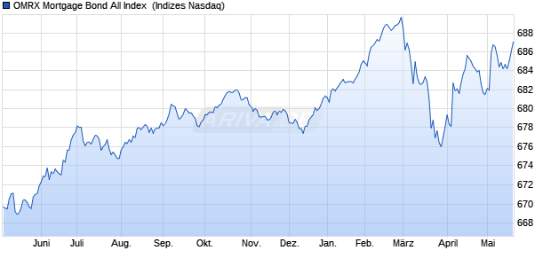 OMRX Mortgage Bond All Index [Index] Chart