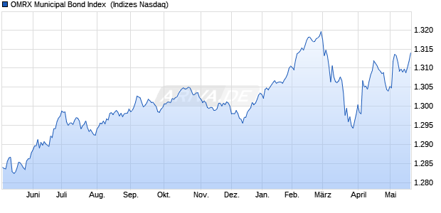 OMRX Municipal Bond Index [Index] Chart