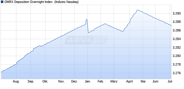 OMRX Deposition Overnight Index [Index] Chart
