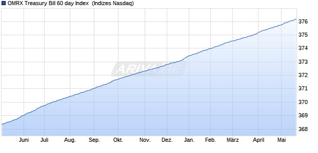 OMRX Treasury Bill 60 day Index [Index] Chart