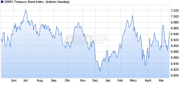 OMRX Treasury Bond Index [Index] Chart