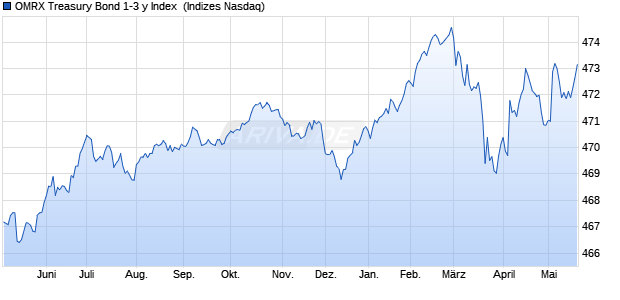 OMRX Treasury Bond 1-3 y Index [Index] Chart