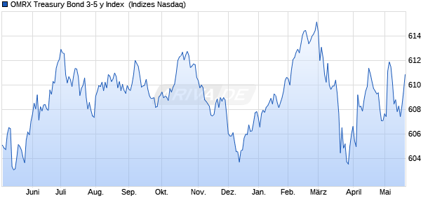 OMRX Treasury Bond 3-5 y Index [Index] Chart
