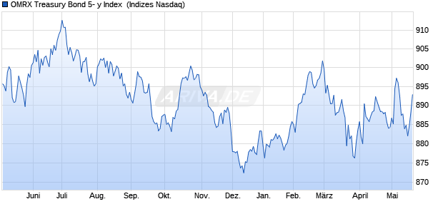 OMRX Treasury Bond 5- y Index [Index] Chart