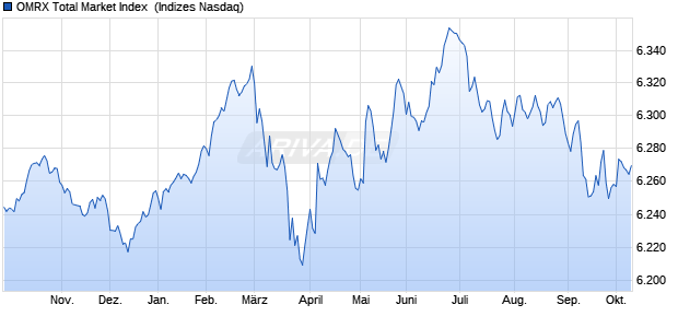 OMRX Total Market Index [Index] Chart